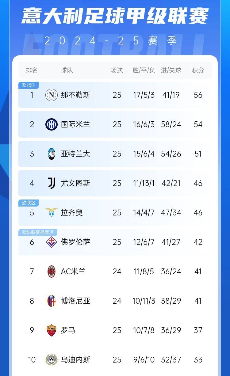  爭四好戲開始？意甲3/4/7接連歐冠出局，第5/6均歐戰(zhàn)直通仍需征戰(zhàn)