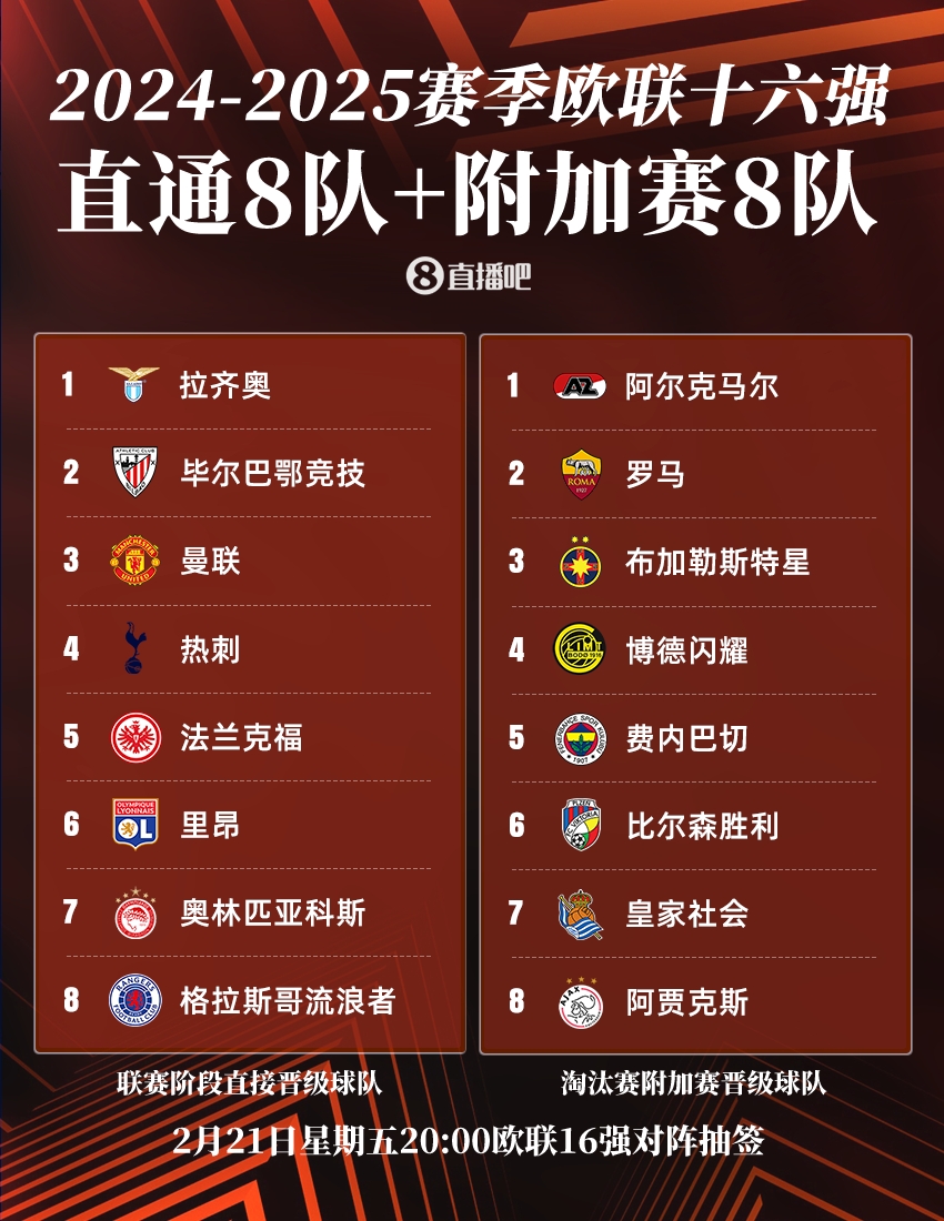  ??歐聯(lián)16強(qiáng)：曼聯(lián)、熱刺直通，羅馬、費(fèi)內(nèi)巴切晉級(jí)，今晚20點(diǎn)抽簽