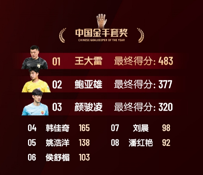  中國(guó)金手套獎(jiǎng)得分：王大雷483第1，鮑亞雄377第2，顏駿凌320第3