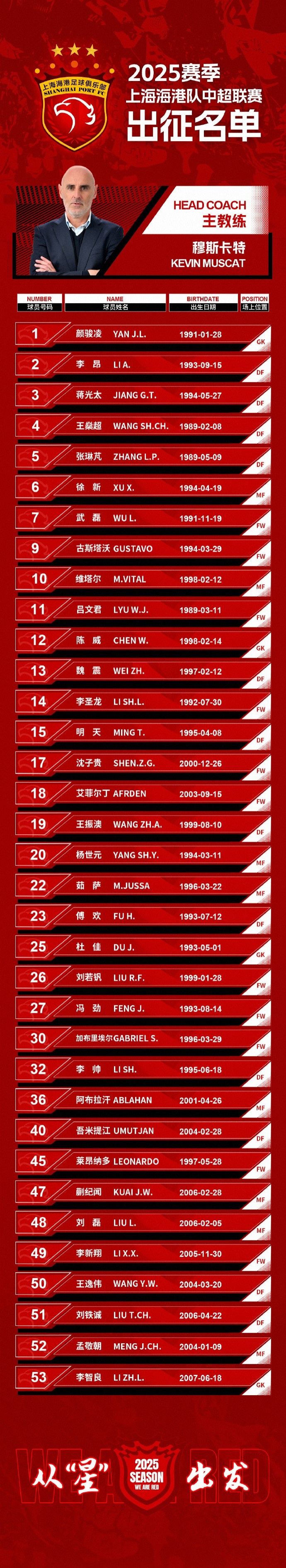  蒯紀(jì)聞入選！上海海港一線隊(duì)名單：共35人！武磊領(lǐng)銜，維塔爾在列