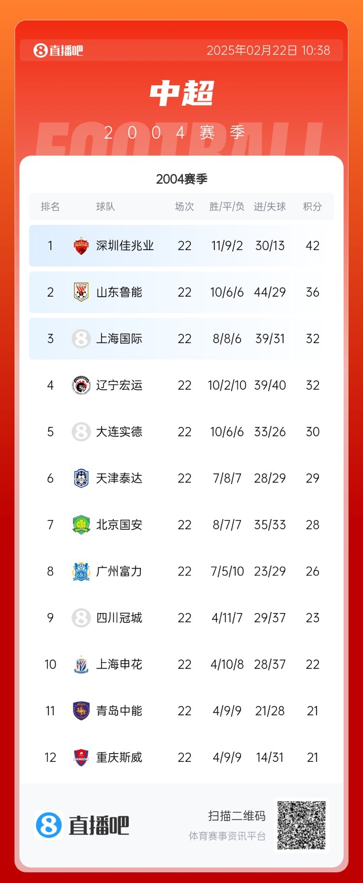  年代感！中超元年2004賽季積分榜：7隊解散，僅存5隊