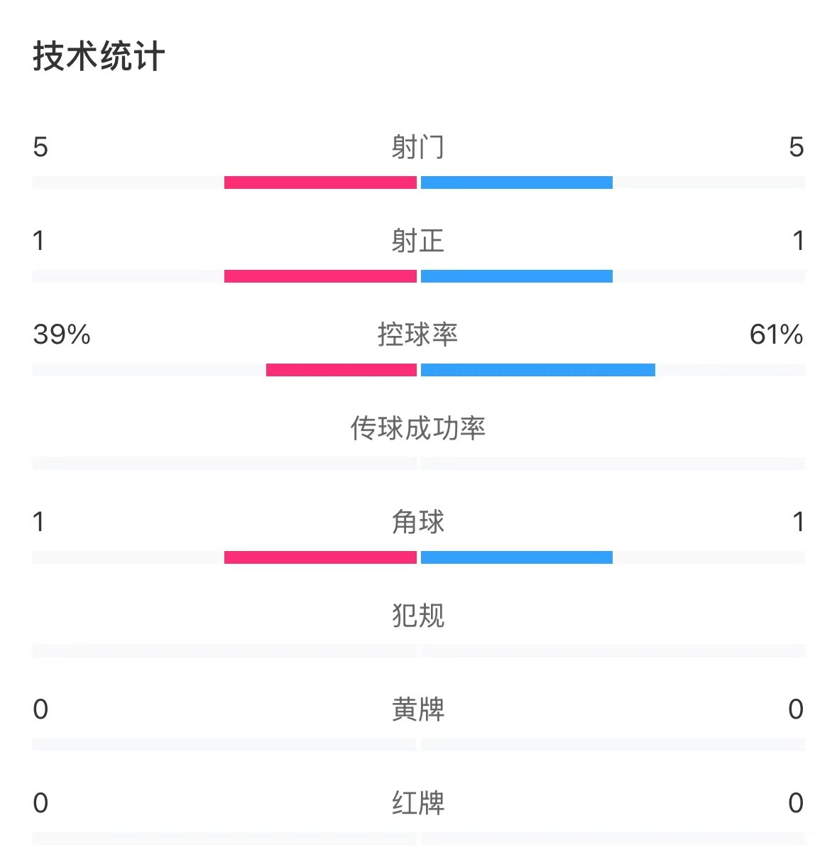  表現(xiàn)亮眼！國青半場控球率超6成，共5次射門&多次創(chuàng)造良機