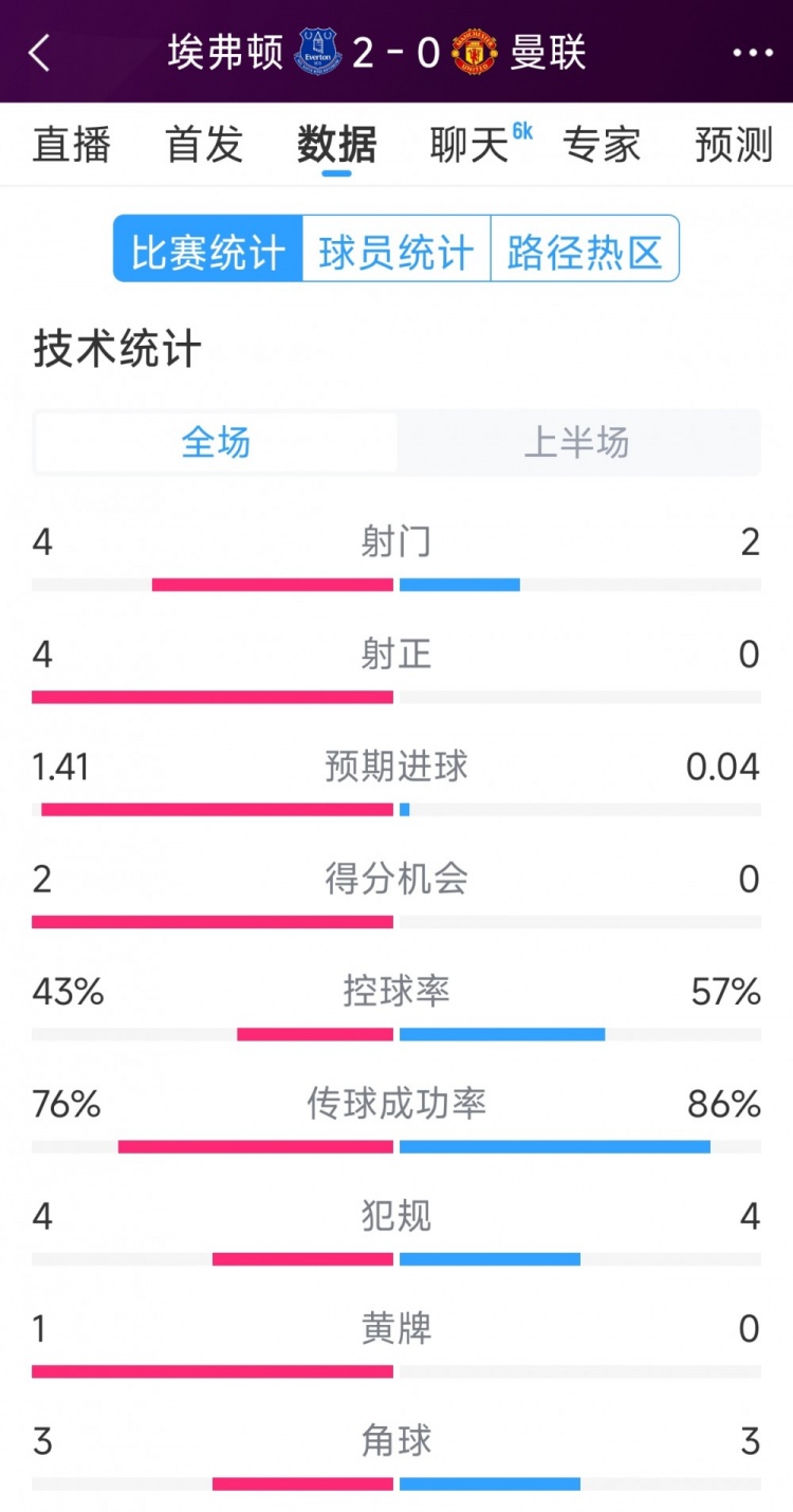  曼聯(lián)半場零射正，埃弗頓vs曼聯(lián)半場數(shù)據(jù)：射門4-2，射正4-0