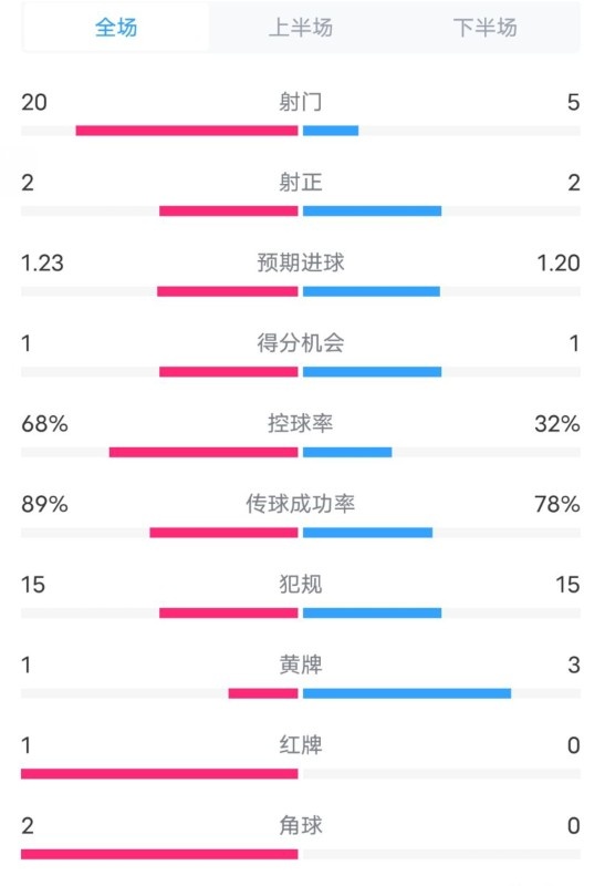 阿森納0-1西漢姆數(shù)據(jù)：射門20-5，射正2-2，紅牌1-0，控球68%-32%