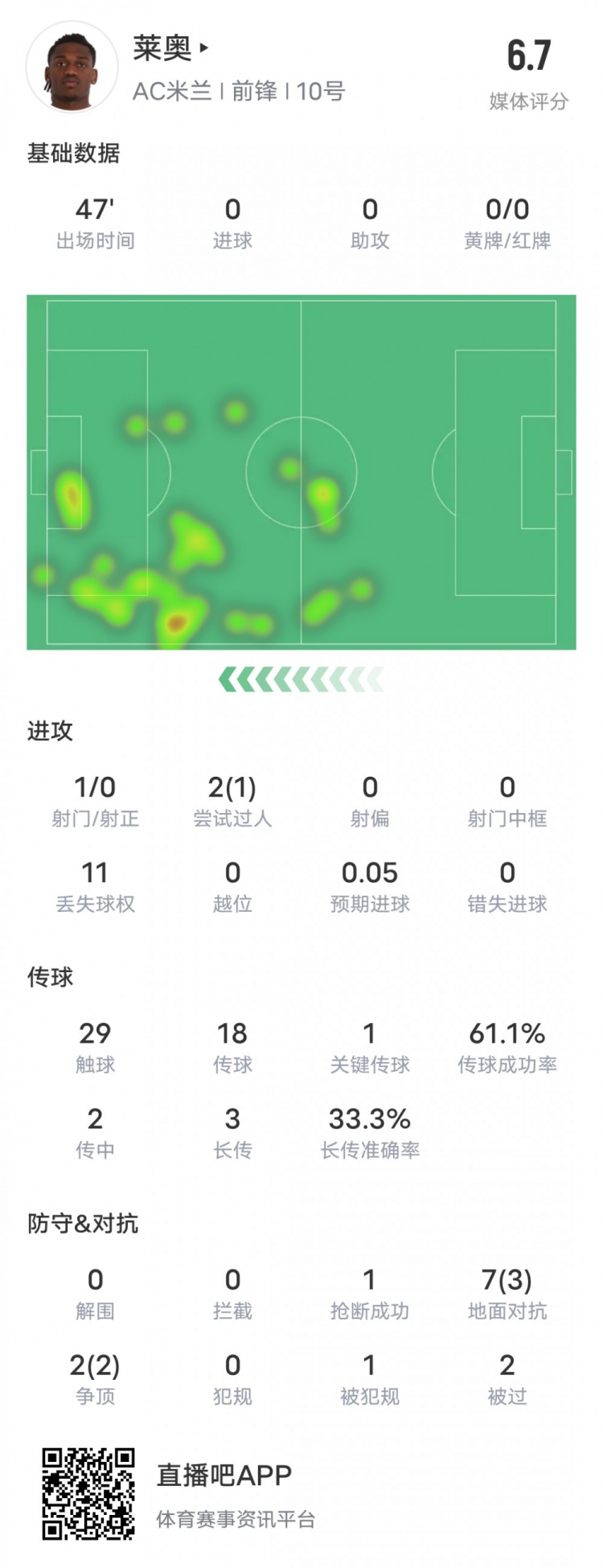  萊奧本場(chǎng)比賽數(shù)據(jù)：1過人成功1關(guān)鍵傳球11次丟失球權(quán)，評(píng)分6.7