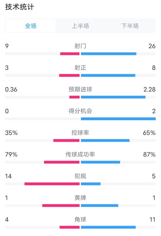  都靈2-1米蘭全場(chǎng)數(shù)據(jù)：射門9-26，射正3-8，控球率35%-65%