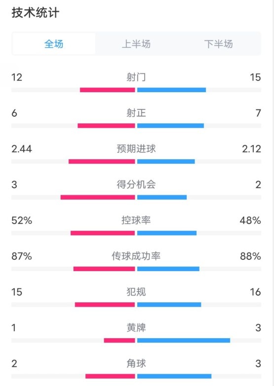  維拉2-1切爾西數(shù)據(jù)：射門(mén)12-15，射正6-7，控球率52%-48%