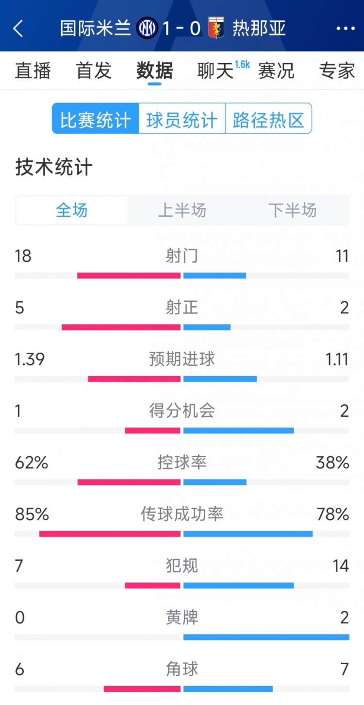  國米1-0熱那亞全場(chǎng)數(shù)據(jù)：射門18-11，射正 5-2，得分機(jī)會(huì)1-2