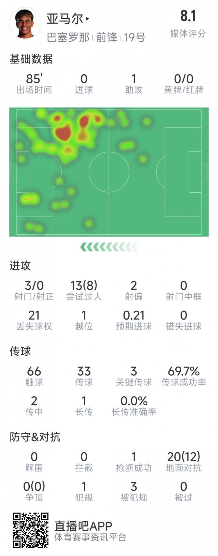  亞馬爾本場(chǎng)數(shù)據(jù)：1次助攻，3射0正，3次關(guān)鍵傳球，8次成功過(guò)人