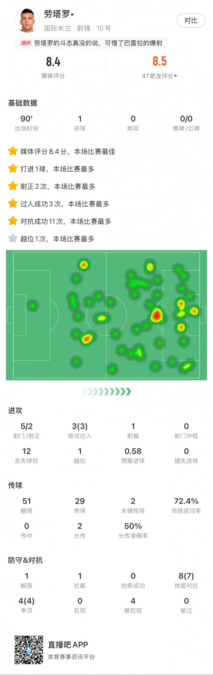  勞塔羅全場數(shù)據(jù)：進(jìn)1球，5次射門2次射正，3次過人，2次關(guān)鍵傳球