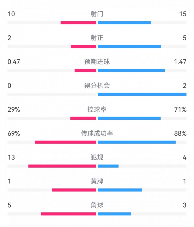 巴薩2-0拉帕數(shù)據(jù)：射門15-10，射正5-2，得分機(jī)會(huì)2-0，犯規(guī)4-13