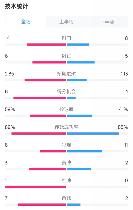  邁阿密國際2-2紐約城數(shù)據(jù)：射門14-8，射正6-5，控球率59%-41%