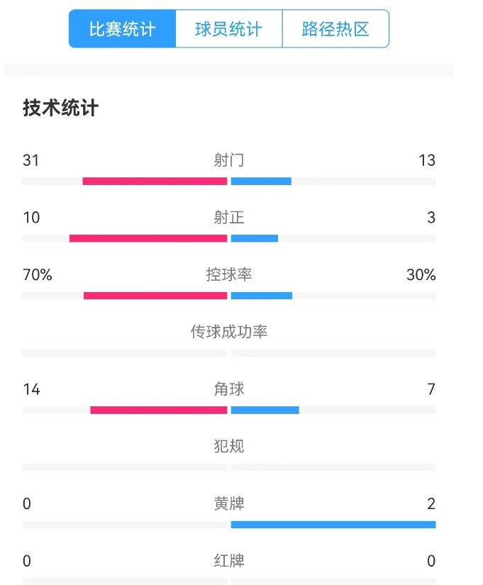  津門虎vs梅州全場數(shù)據(jù)：津門虎控球率達(dá)70%，射門數(shù)31-13占優(yōu)