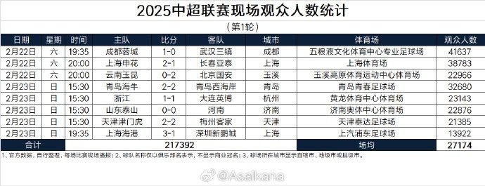  中超首輪觀眾人數(shù)：成都41637人居首，場均27174人