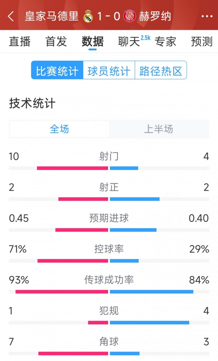  皇馬vs赫羅納半場數(shù)據(jù)：射門10-4，射正2-2，控球率七三開