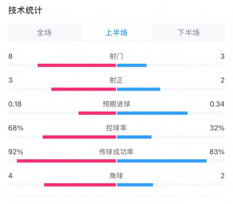  曼城0-2利物浦半場數(shù)據(jù)：控球率68%-32%，射門8-3，射正3-2
