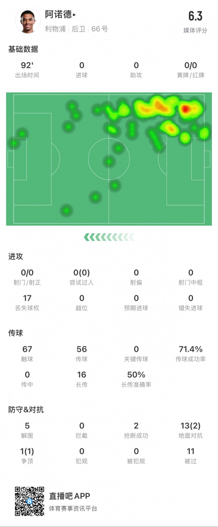  阿諾德本場數(shù)據(jù)：11次被過，14次對抗贏得3次，5次解圍