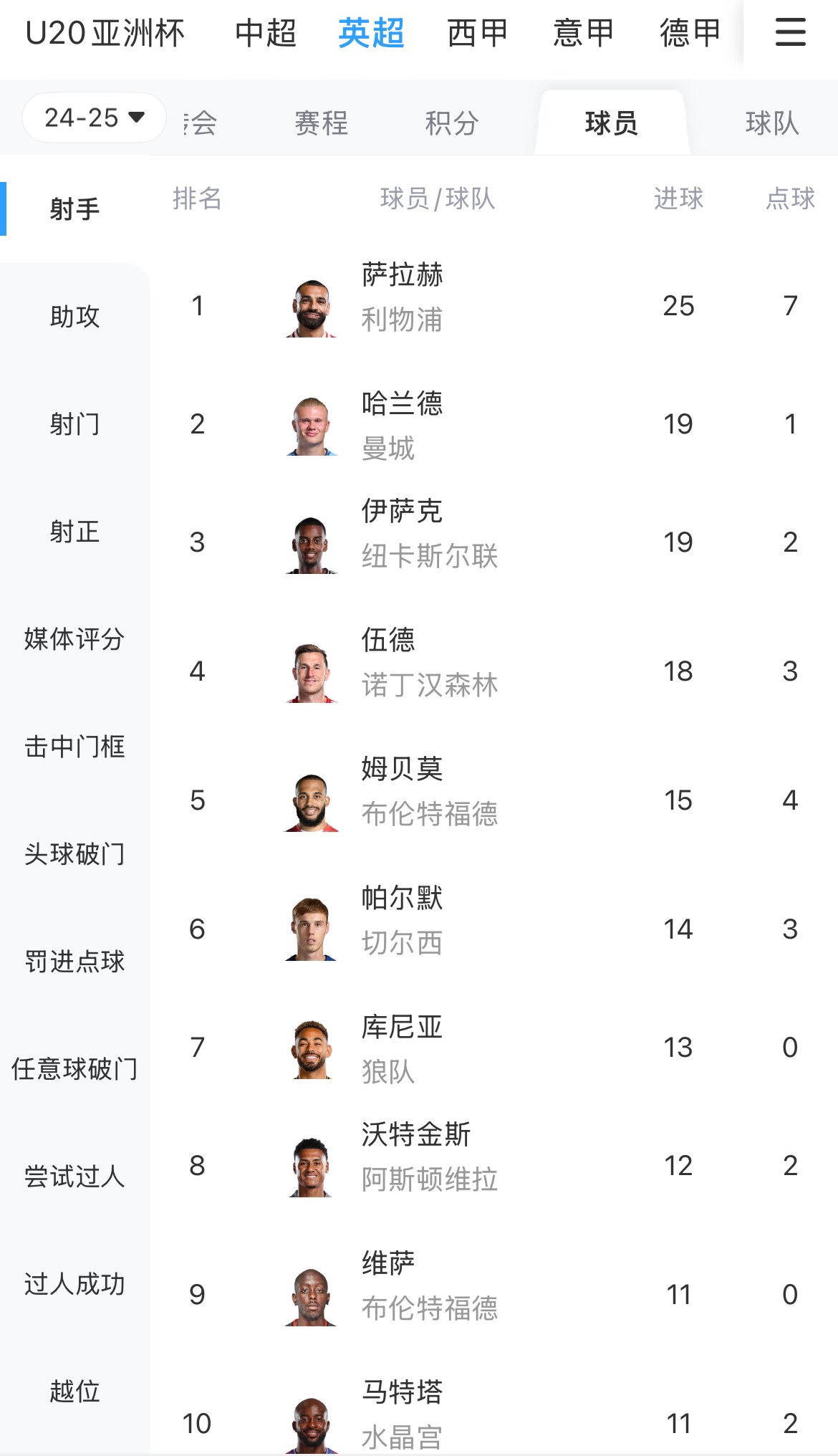  一度落后6球！英超射手榜：薩拉赫25球領(lǐng)跑，哈蘭德、伊薩克19球