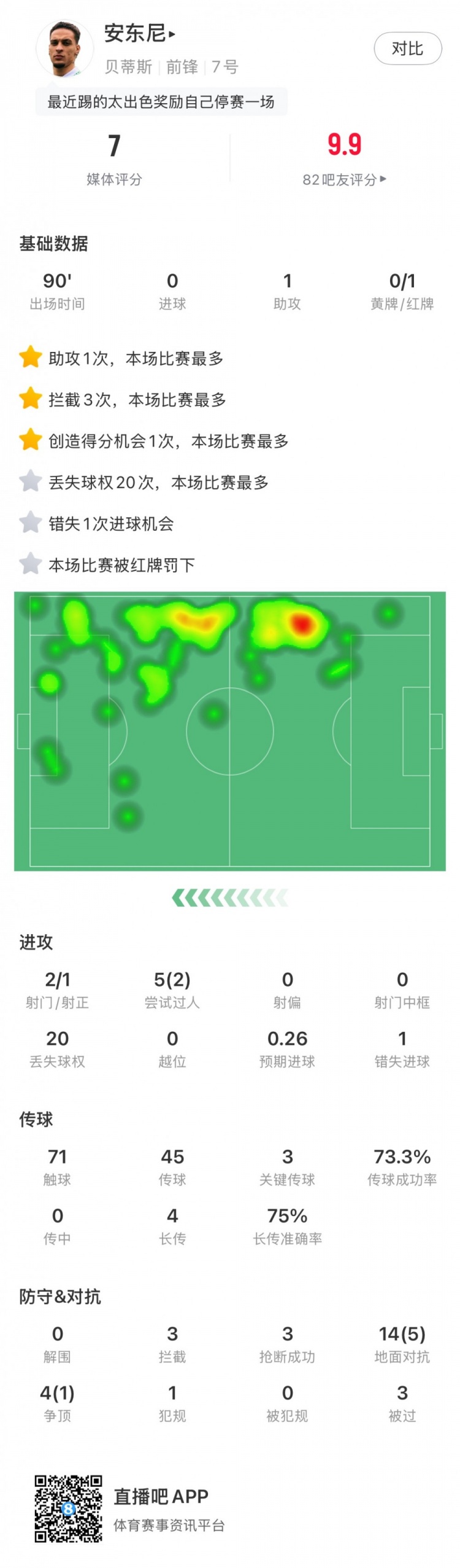  無緣戰(zhàn)皇馬，安東尼全場數(shù)據(jù)：1助攻3關(guān)鍵傳球1直紅，獲評7分