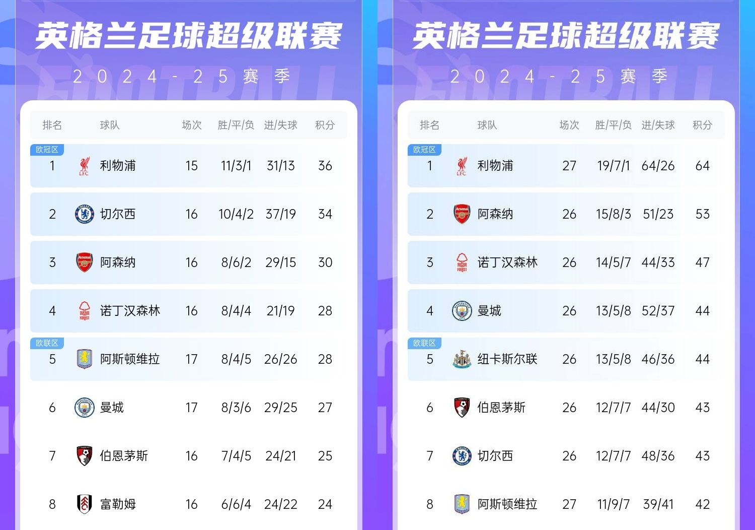  直接爆胎??切爾西從英超第2暴跌到第7，10場僅2勝&從爭冠到爭五
