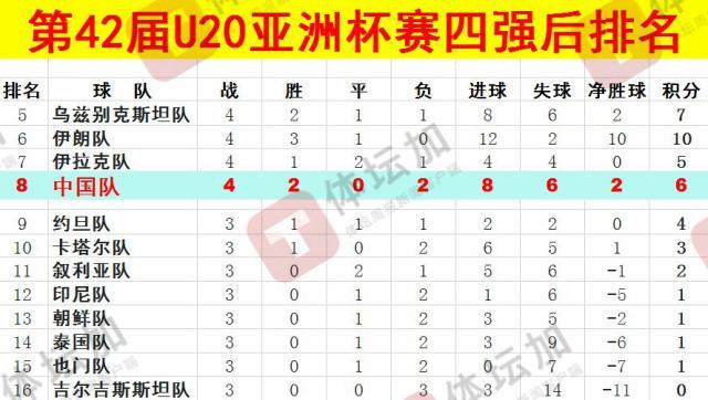  體壇：U20國青最終排名本屆U20亞洲杯第八，比上一屆下降一位