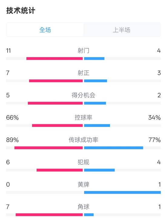 巴薩半場3-2馬競數(shù)據(jù)：射門11-4，射正7-3，控球率66%-34%