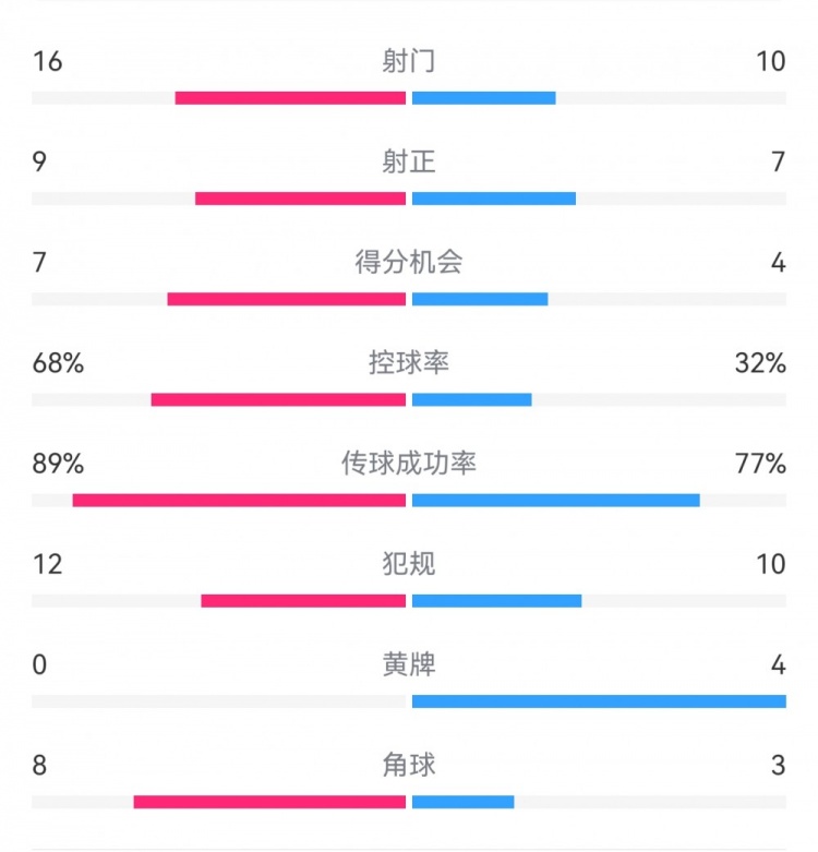  巴薩4-4馬競?cè)珗鰯?shù)據(jù)：射門16-10，射正9-7，得分機會7-4