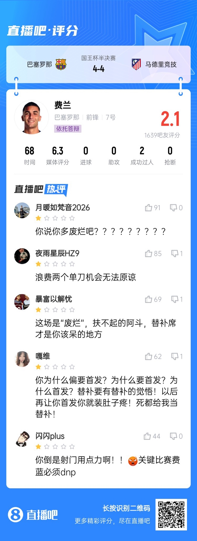  中鋒互換得慘案！費蘭首發(fā)2次錯失機會僅2.1分，對面小蜘蛛1球1助