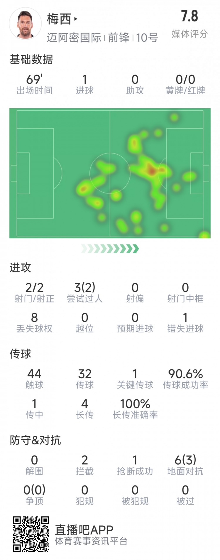  梅西本場數(shù)據(jù)：1粒進球，2次射正，1關(guān)鍵傳球，2次成功過人
