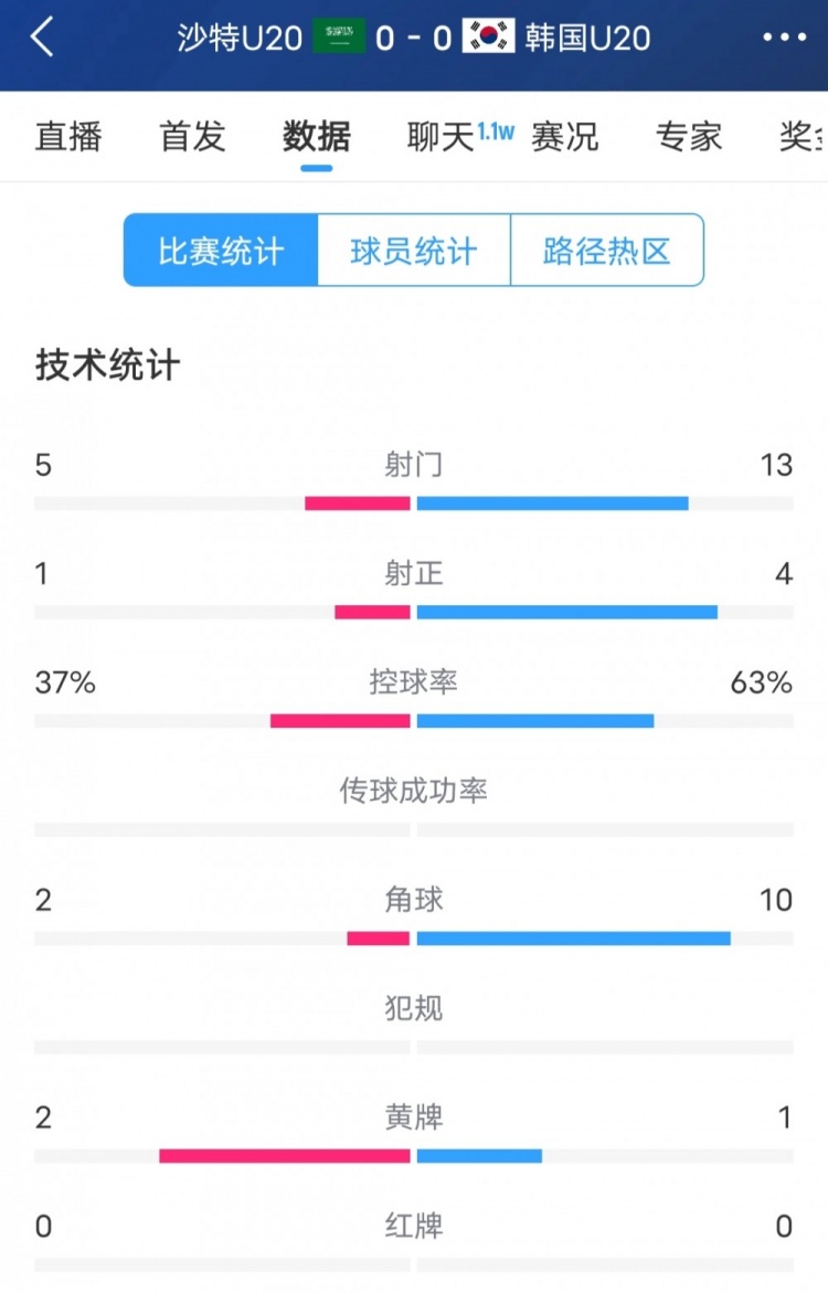  韓國(guó)vs沙特全場(chǎng)數(shù)據(jù)：韓國(guó)U20隊(duì)13次射門(mén)4次射正，占據(jù)明顯優(yōu)勢(shì)