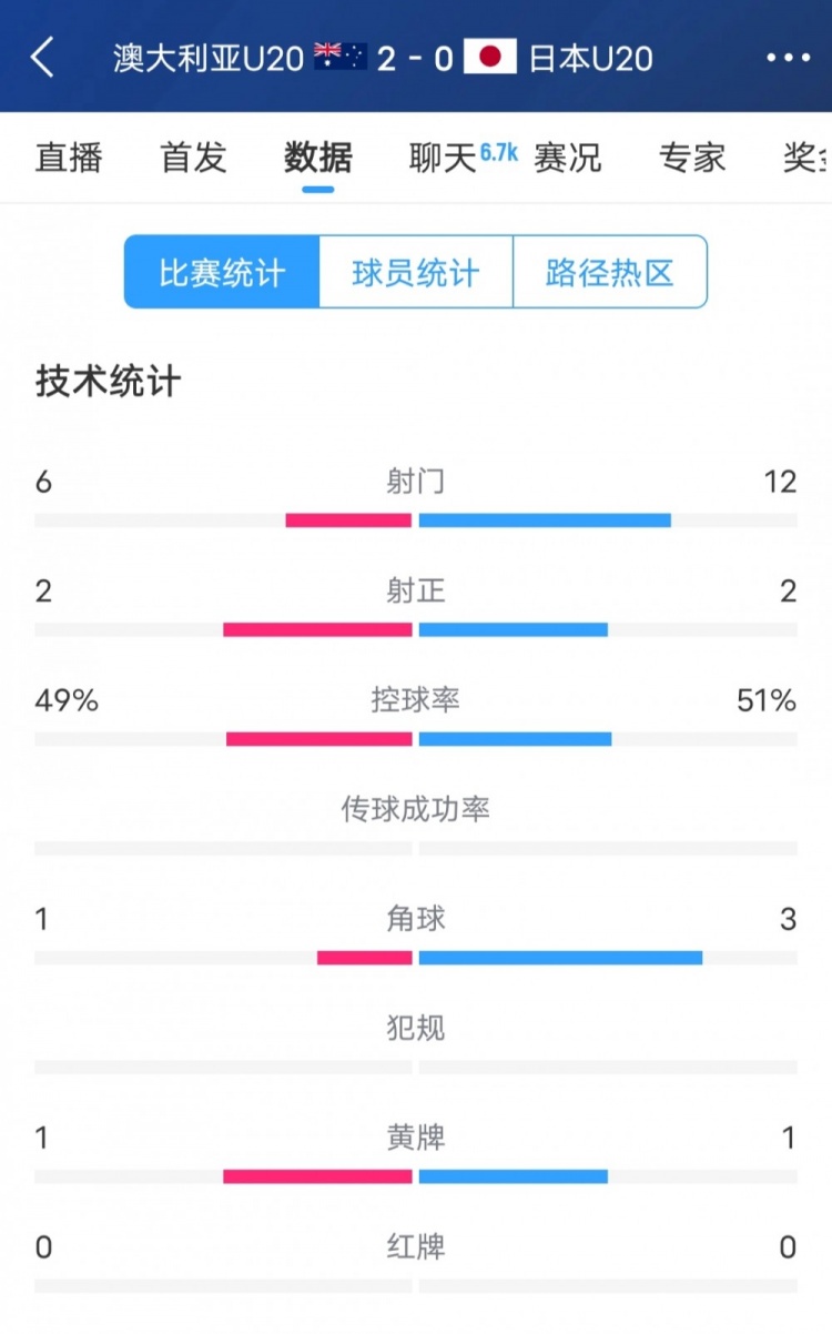  澳洲vs日本全場(chǎng)數(shù)據(jù)：日本隊(duì)射門(mén)次數(shù)兩倍于澳洲，但僅2次射正