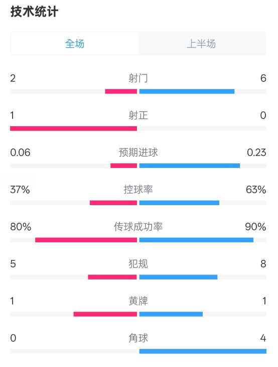  森林半場0-0阿森納數(shù)據(jù)：射門2-6，射正1-0，控球率37%-63%