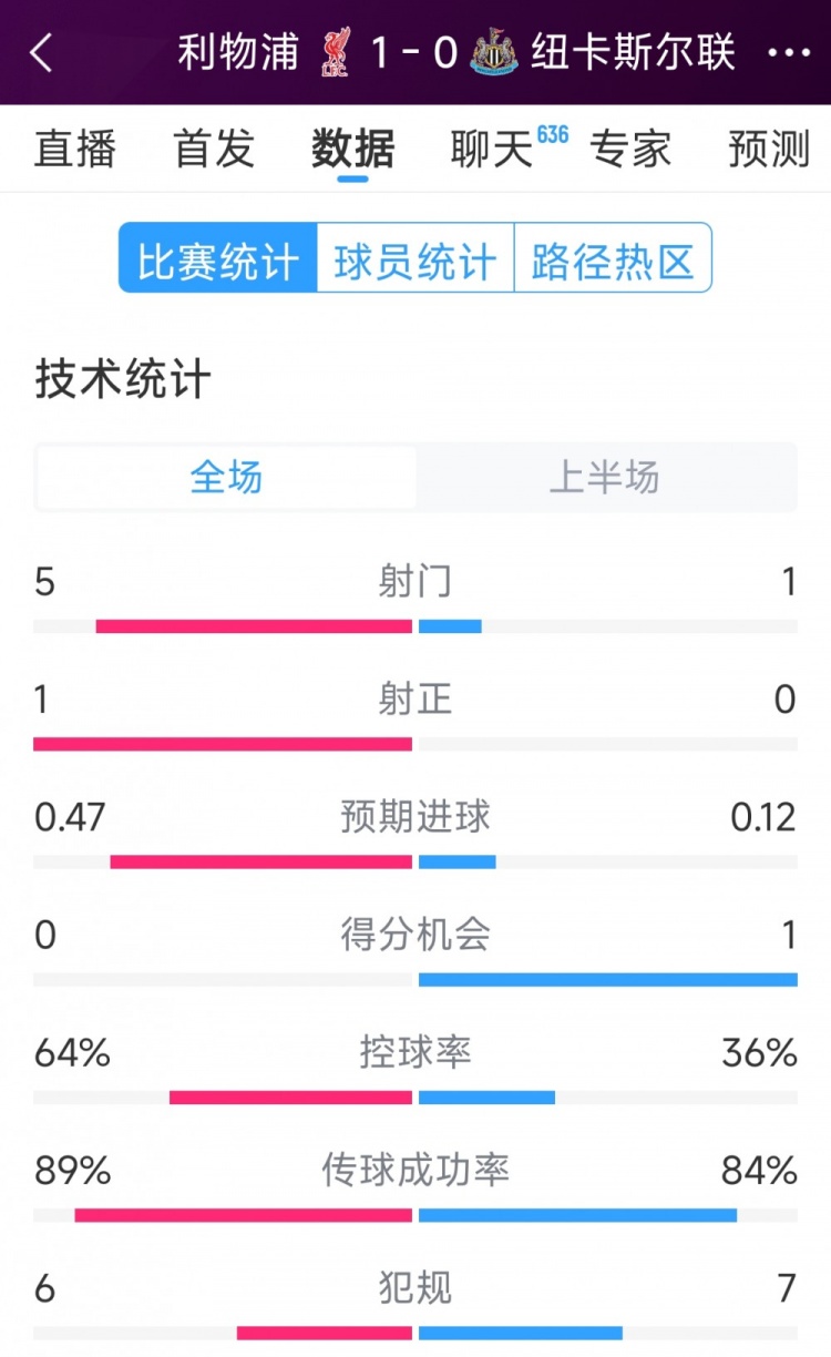  利物浦vs紐卡半場數(shù)據(jù)：射門5-1，射正1-0，得分機(jī)會(huì)0-1