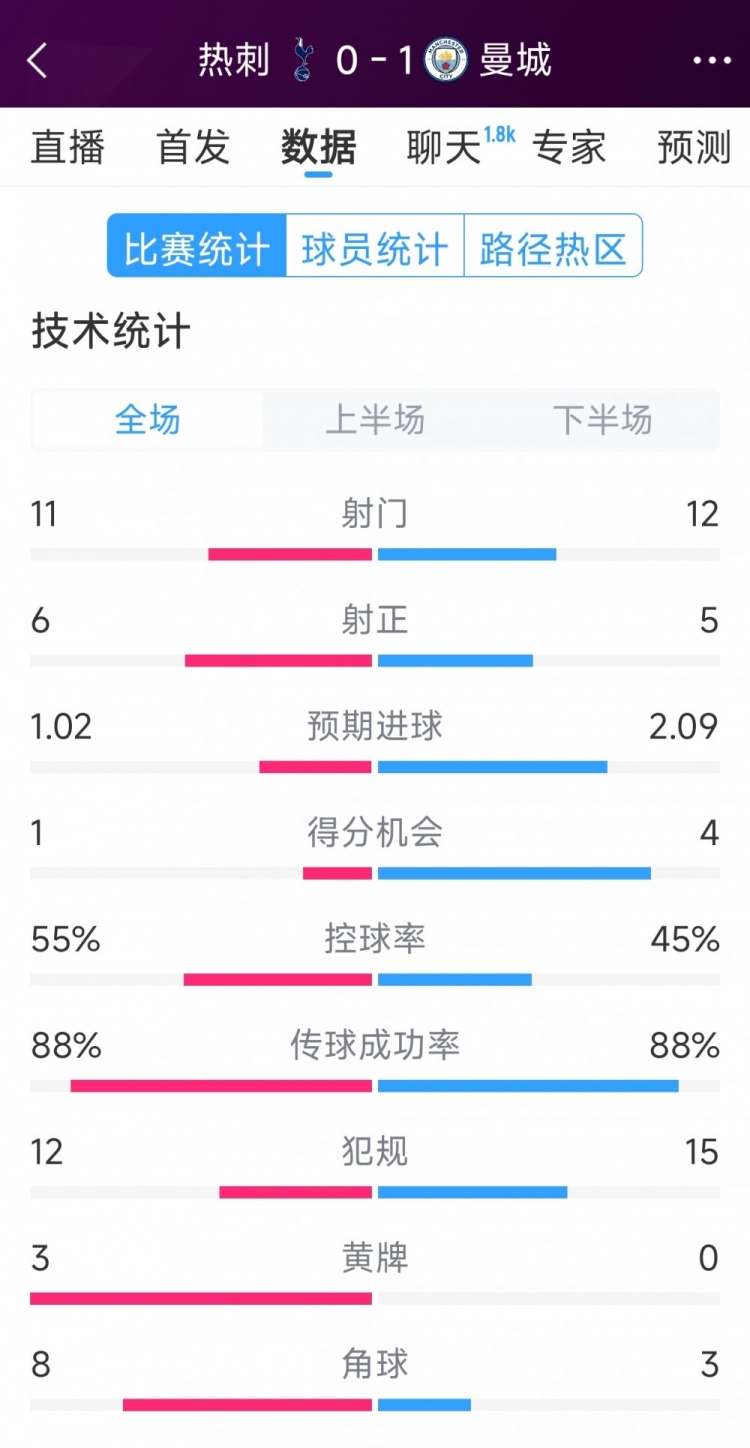  曼城1-0熱刺全場數(shù)據(jù)：射門12-11，射正5-6，得分機(jī)會(huì)4-2