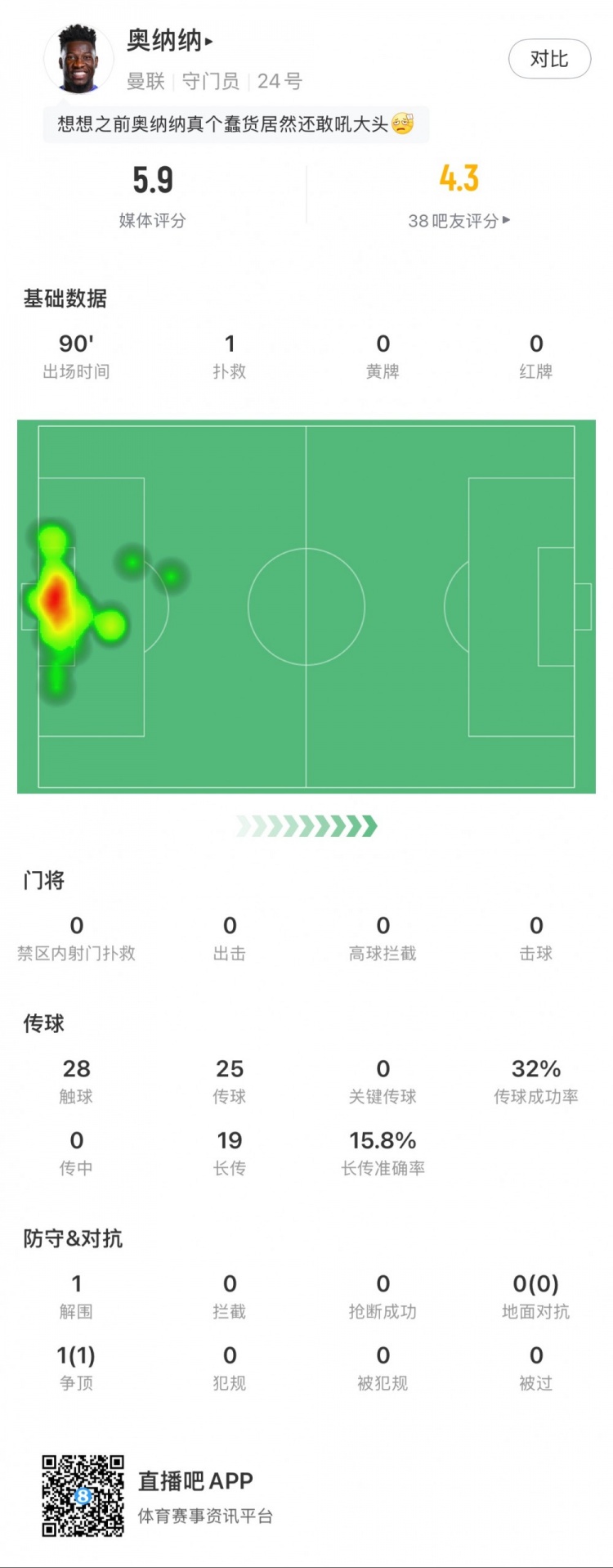  奧納納本場數(shù)據(jù)：1次撲救，19次長傳3次成功，只獲評5.9分