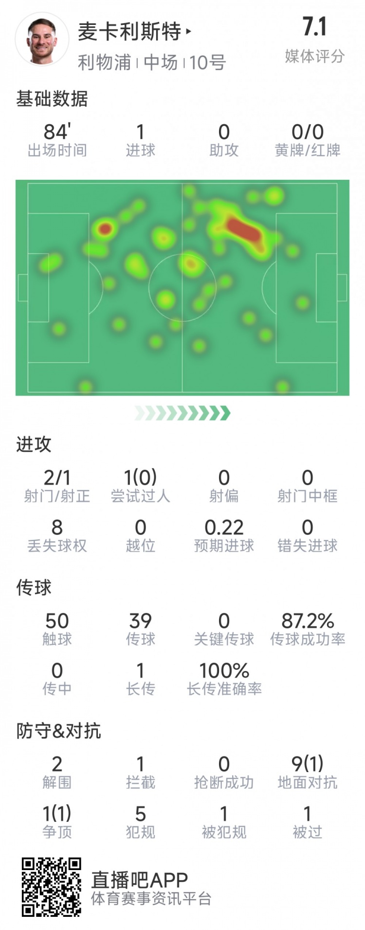  麥卡利斯特本場數(shù)據(jù)：1粒進球，2射1正，2次解圍