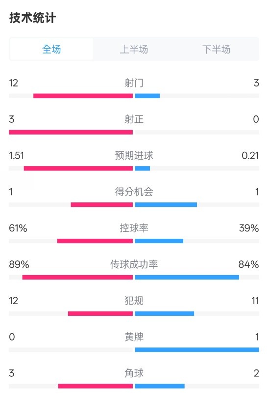  利物浦2-0紐卡全場(chǎng)數(shù)據(jù)：射門12-3，射正3-0，控球率61%-39%