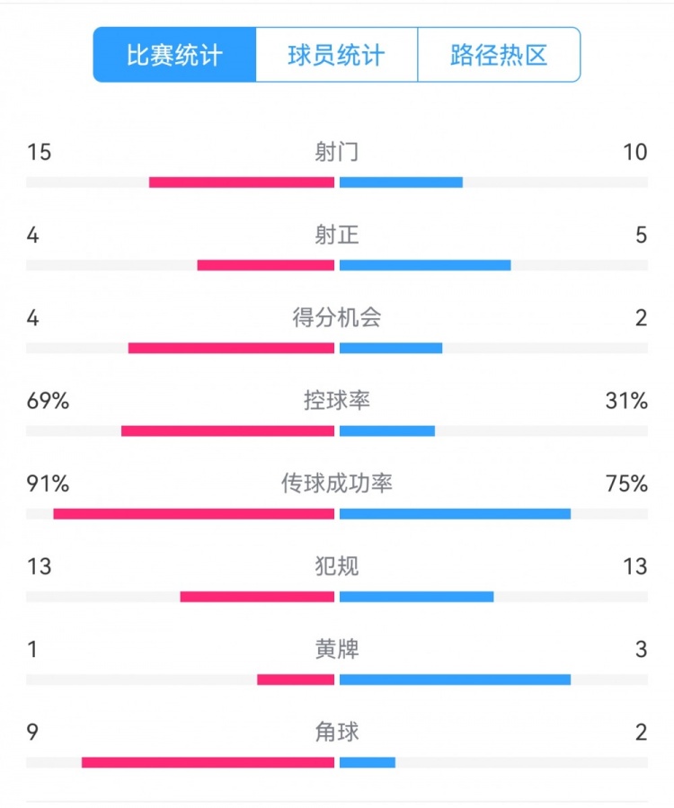  點(diǎn)球告負(fù)！尤文恩波利數(shù)據(jù)：射門15-10，射正4-5，得分機(jī)會(huì)4-2