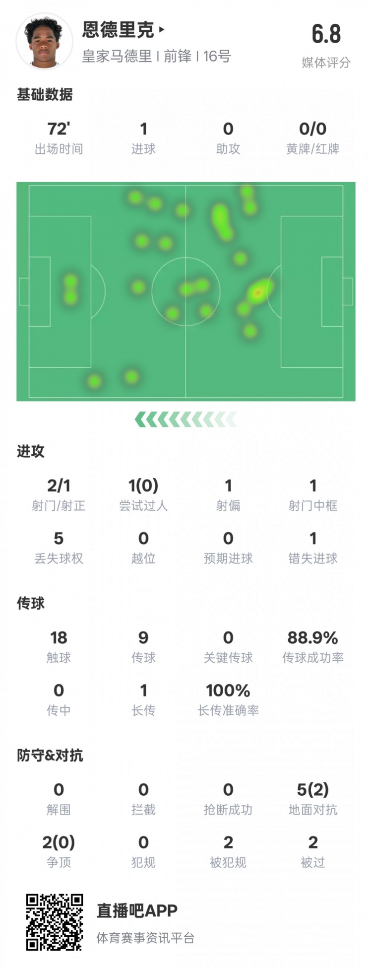  恩德里克本場數(shù)據(jù)：1進球1中框1錯失進球機會，評分6.8
