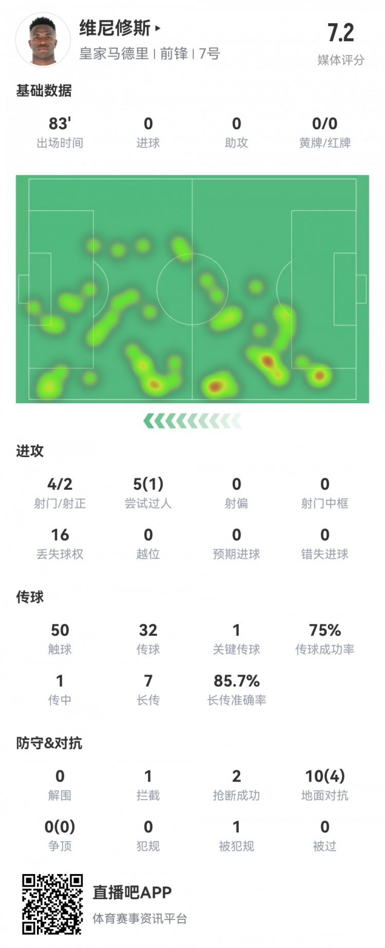  維尼修斯數(shù)據(jù)：4射2正1過人，1次關鍵傳球，6次成功長傳，評分7.2