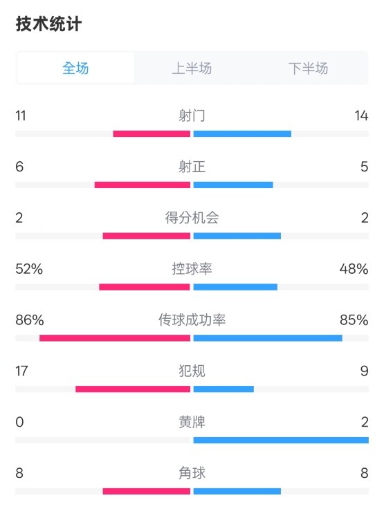  皇社0-1皇馬數(shù)據(jù)：射門11-14，射正6-5，控球率52%-48%，犯規(guī)17-9