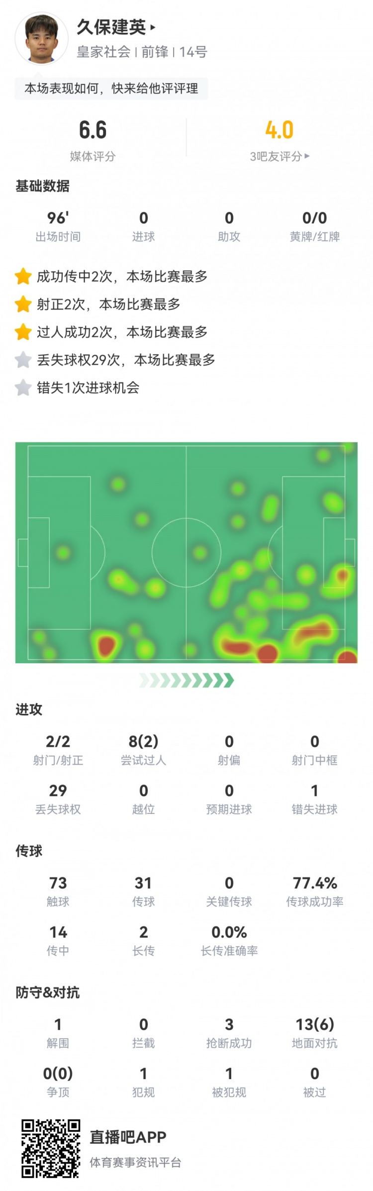  久保建英數(shù)據(jù)：2射2正，1次錯(cuò)失進(jìn)球，29次丟失球權(quán)，評(píng)分僅6.6
