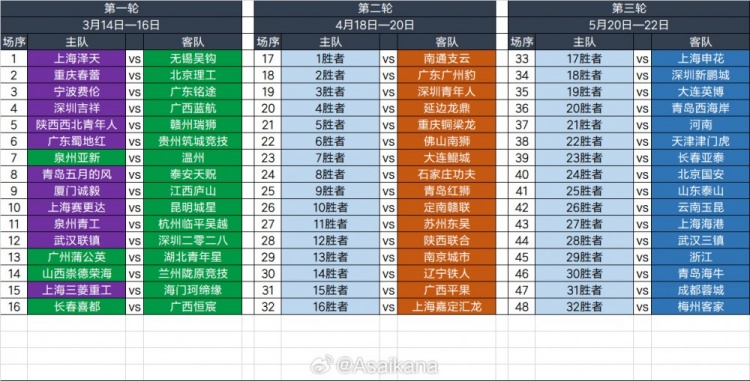  2025足協(xié)杯第一輪、第二輪、第三輪對(duì)陣抽簽結(jié)果 ???