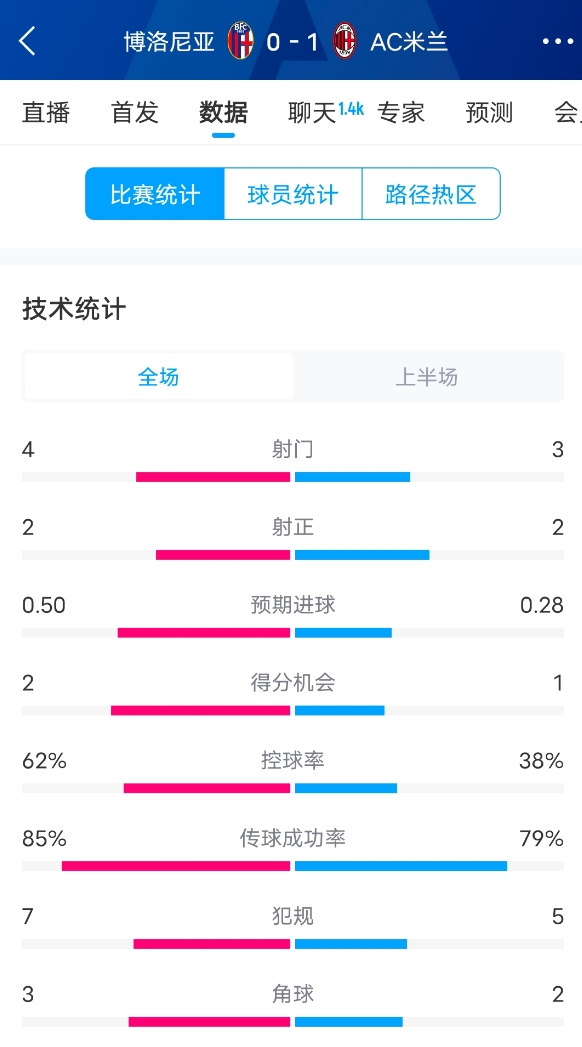  米蘭vs博洛尼亞半場數(shù)據：米蘭多項數(shù)據落后，射門3-4，射正2-2