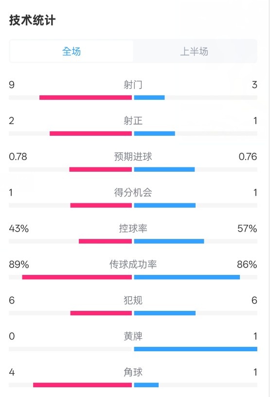  貝蒂斯半場(chǎng)1-1皇馬數(shù)據(jù)：射門(mén)9-3。射正2-1，控球率43%-57%