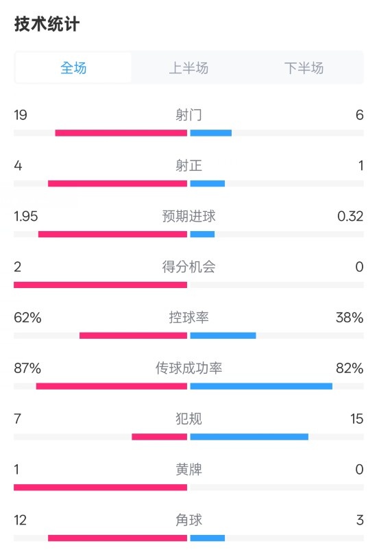  那不勒斯1-1國(guó)米數(shù)據(jù)：射門(mén)19-6，射正4-1，控球率62%-38%