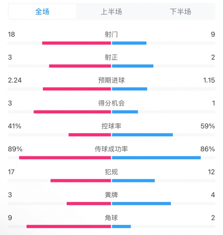  貝蒂斯2-1皇馬全場數(shù)據(jù)：射門18-9，射正3-2，得分機(jī)會3-1