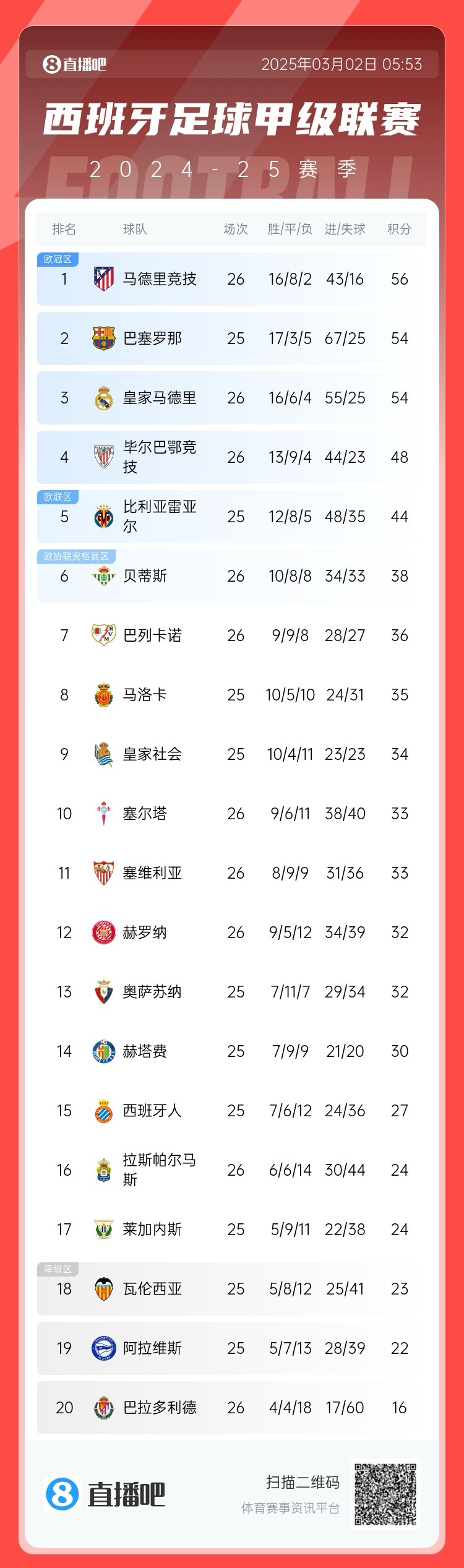  西甲積分榜：馬競(jìng)先賽登頂領(lǐng)先巴薩2分，皇馬5輪1勝掉至第三