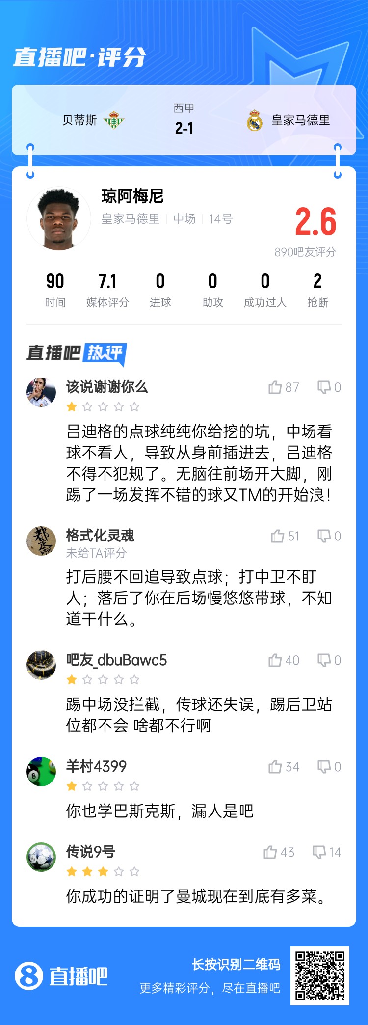  全隊(duì)最坑？吧友給瓊阿梅尼打2.6分：踢中場(chǎng)沒(méi)攔截 踢后衛(wèi)沒(méi)站位