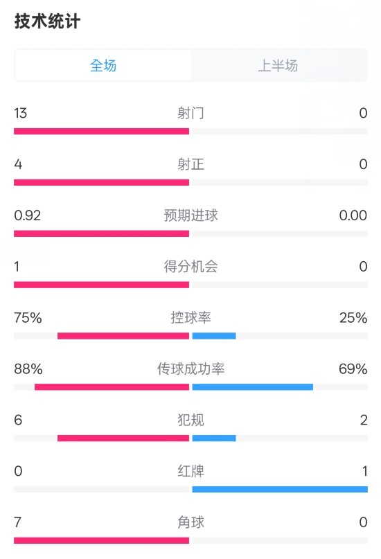  巴薩半場2-0皇社數(shù)據(jù)：射門13-0，射正4-0，控球75%-25%，紅牌0-1
